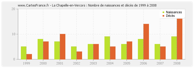 La Chapelle-en-Vercors : Nombre de naissances et décès de 1999 à 2008